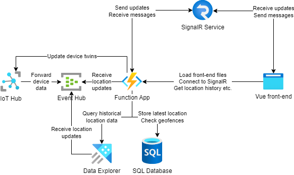 Architecture diagram with Function App and its surrounding dependencies