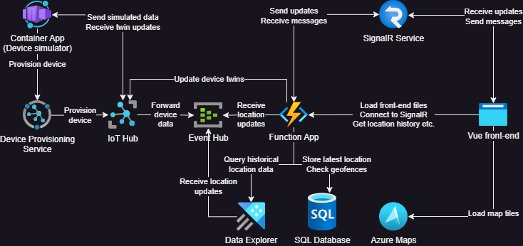 Architecture diagram for the sample app