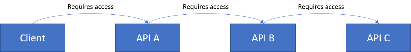 API Chain Applications and how they relate