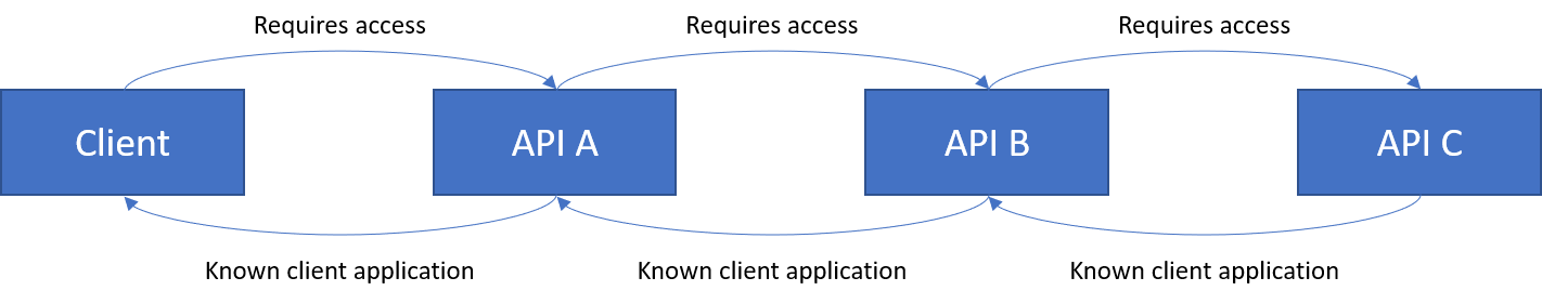 API Chain with APIs requiring access to next one