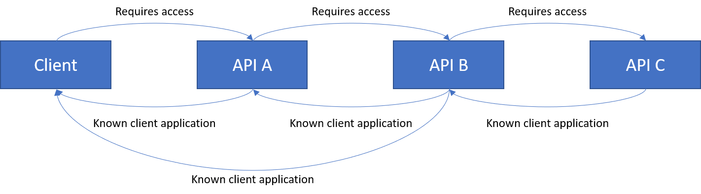 Chain with Client as known client of API B