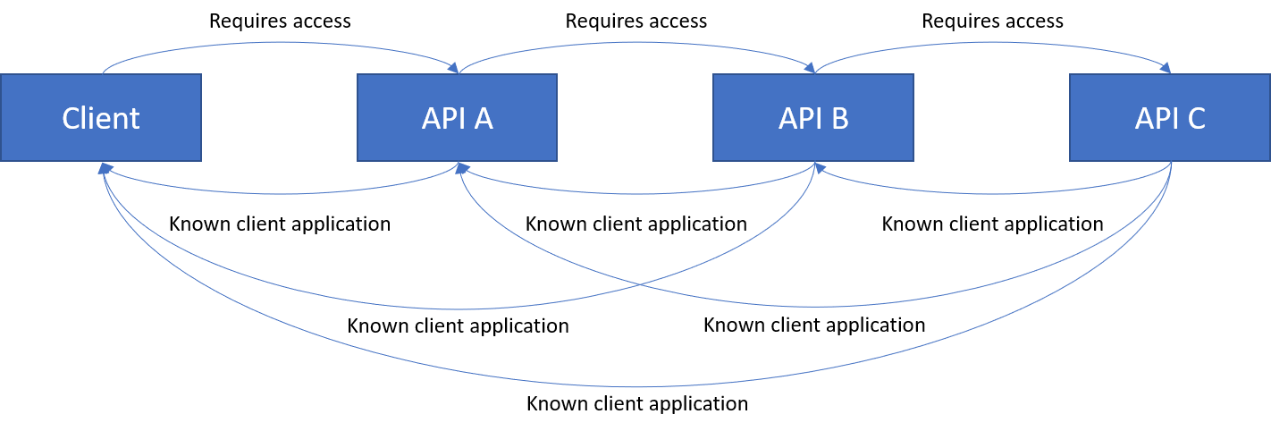 Chain with Client and API A as known clients of API C