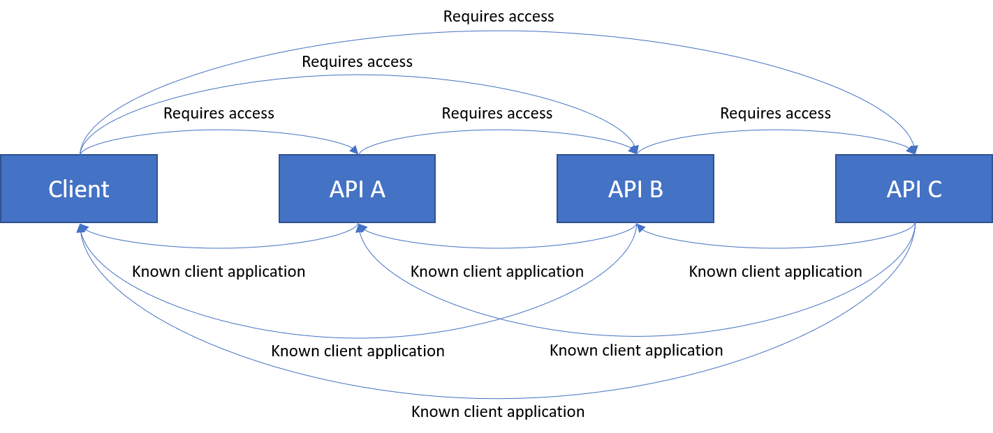 Chain with Client requiring access to API C