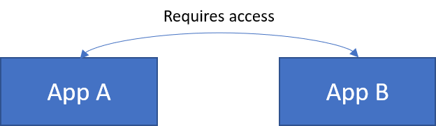 Cyclic Dependency Applications and how they relate