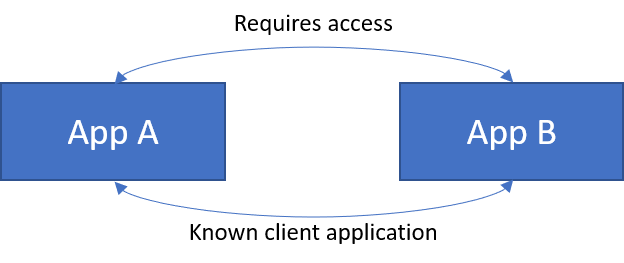 Cyclic Dependency with known client both ways, required access both ways