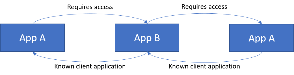 Cyclic Dependency with App A on both sides of App B