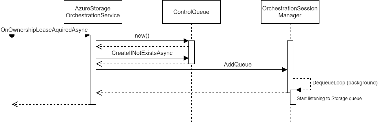 Starting to listen for control queue messages sequence diagram