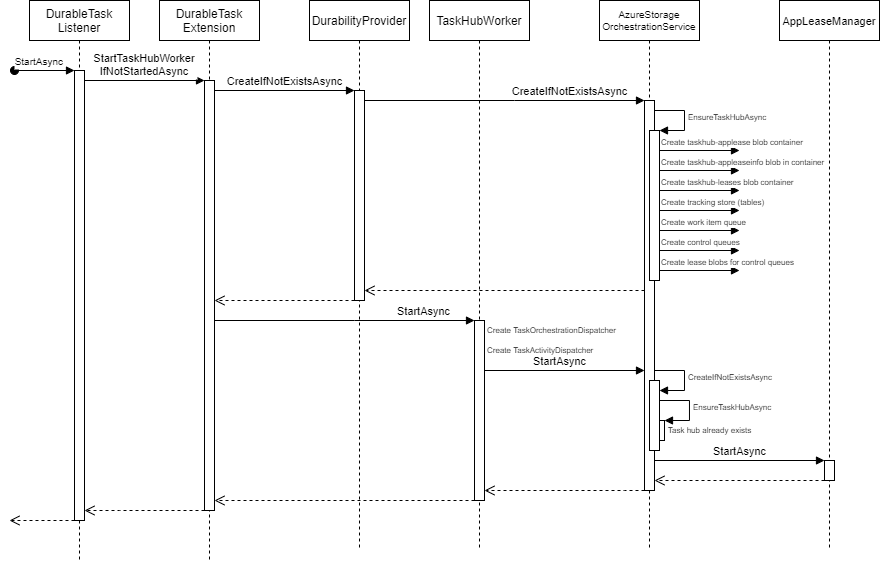 Sequence diagram of DurableTaskListener StartAsync