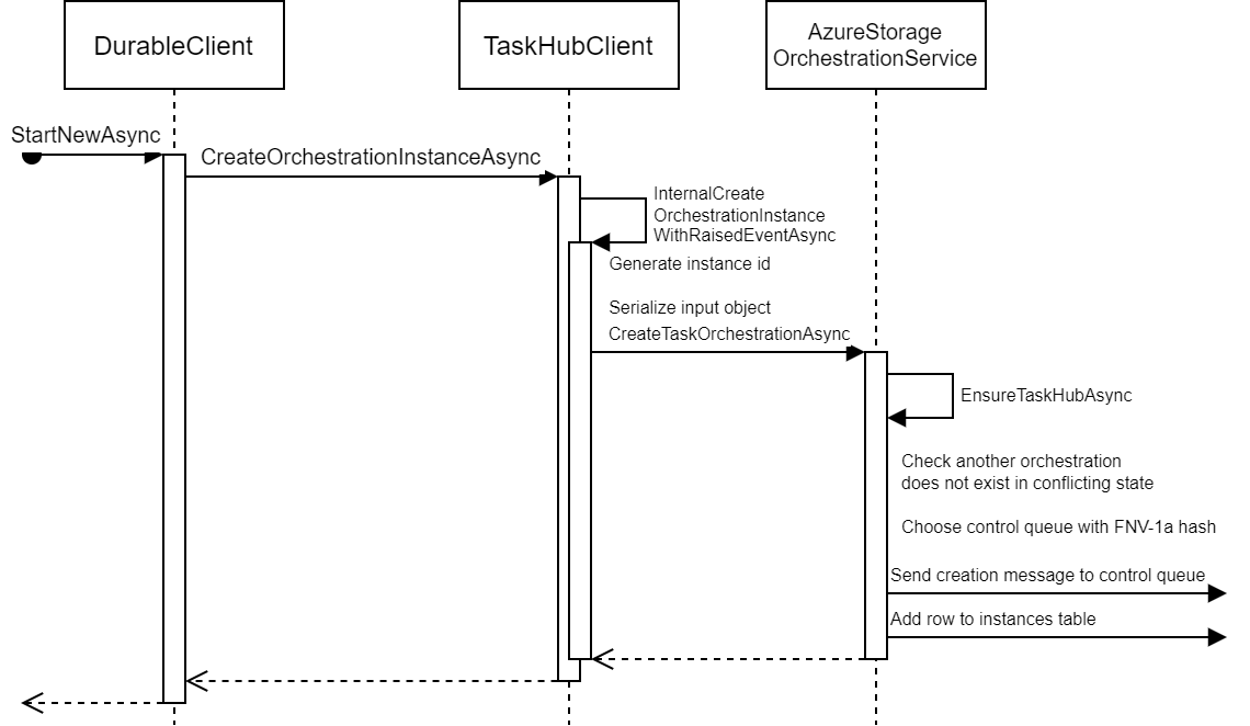 StartNewAsync sequence diagram