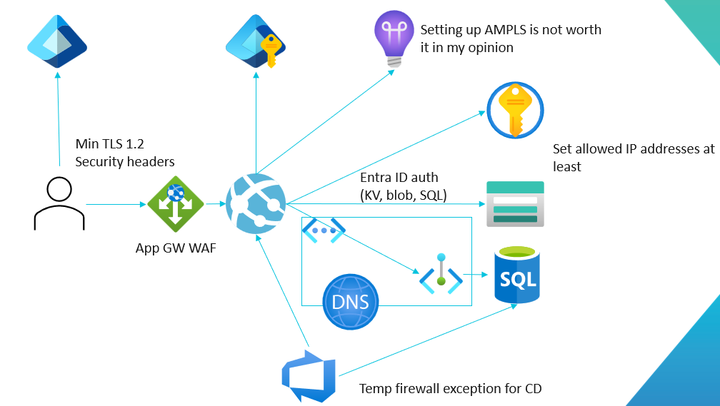 Architecture diagram