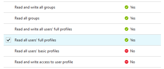 Permissions list for MS Graph API